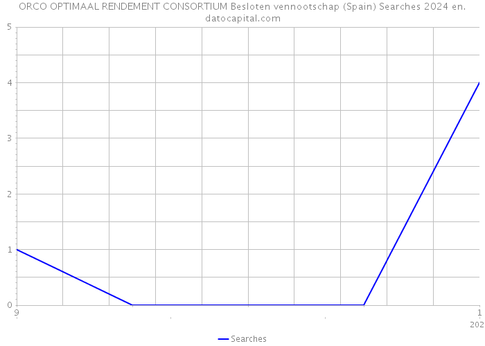 ORCO OPTIMAAL RENDEMENT CONSORTIUM Besloten vennootschap (Spain) Searches 2024 