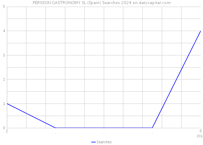 PERSSON GASTRONOMY SL (Spain) Searches 2024 