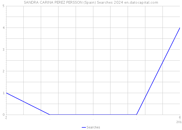 SANDRA CARINA PEREZ PERSSON (Spain) Searches 2024 