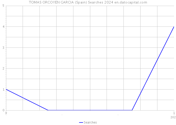 TOMAS ORCOYEN GARCIA (Spain) Searches 2024 