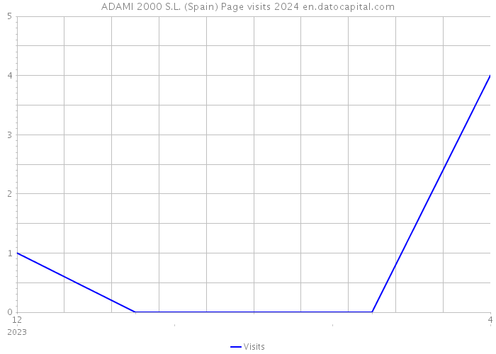 ADAMI 2000 S.L. (Spain) Page visits 2024 