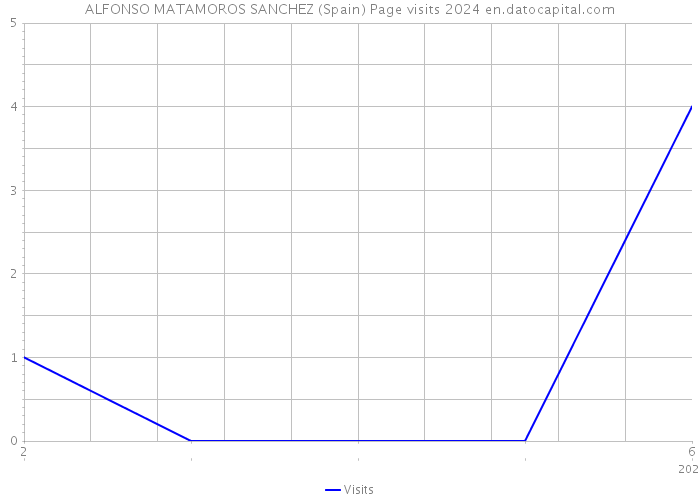 ALFONSO MATAMOROS SANCHEZ (Spain) Page visits 2024 