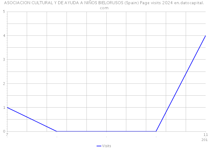 ASOCIACION CULTURAL Y DE AYUDA A NIÑOS BIELORUSOS (Spain) Page visits 2024 