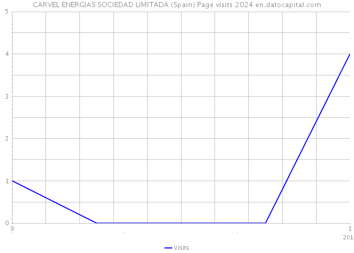 CARVEL ENERGIAS SOCIEDAD LIMITADA (Spain) Page visits 2024 