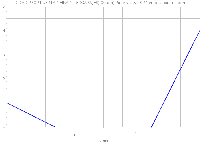 CDAD PROP PUERTA NEIRA Nº 8 (GARAJES) (Spain) Page visits 2024 