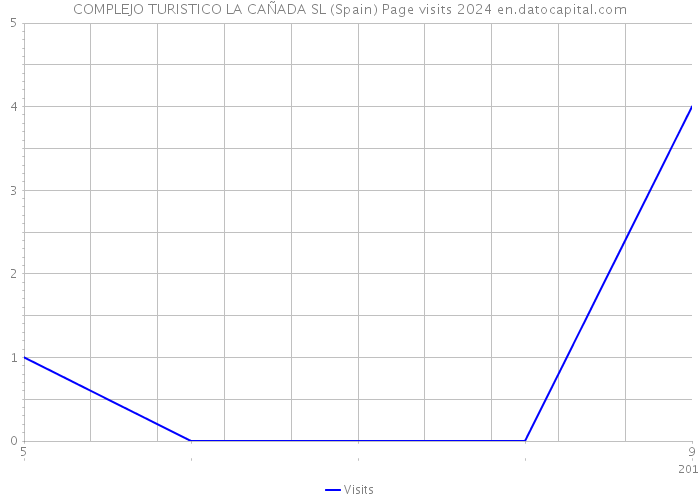 COMPLEJO TURISTICO LA CAÑADA SL (Spain) Page visits 2024 