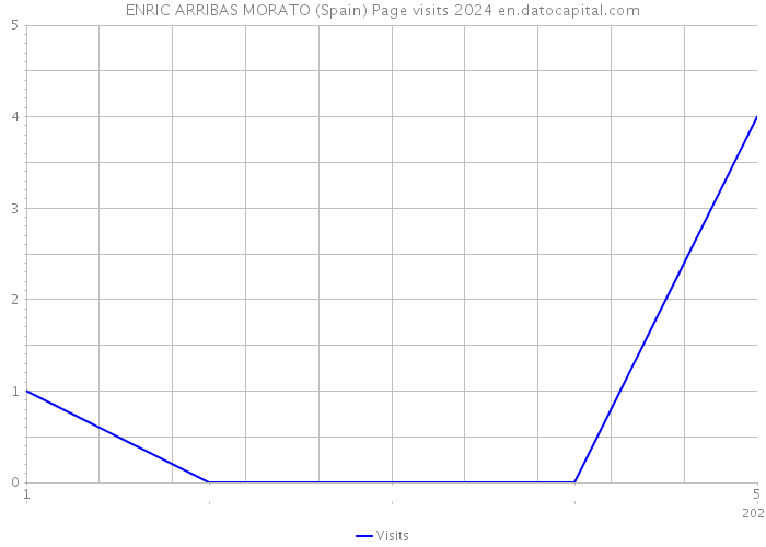 ENRIC ARRIBAS MORATO (Spain) Page visits 2024 