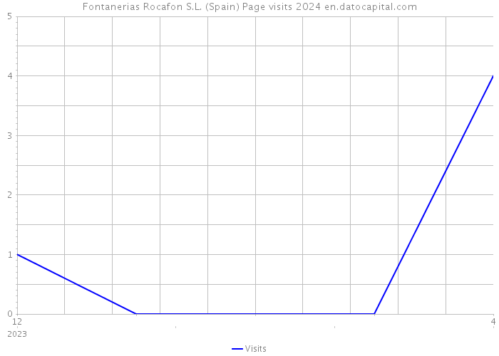 Fontanerias Rocafon S.L. (Spain) Page visits 2024 