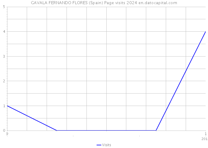 GAVALA FERNANDO FLORES (Spain) Page visits 2024 