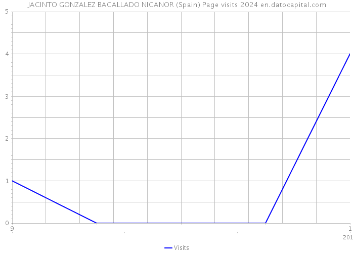 JACINTO GONZALEZ BACALLADO NICANOR (Spain) Page visits 2024 