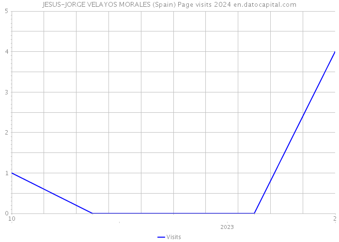 JESUS-JORGE VELAYOS MORALES (Spain) Page visits 2024 