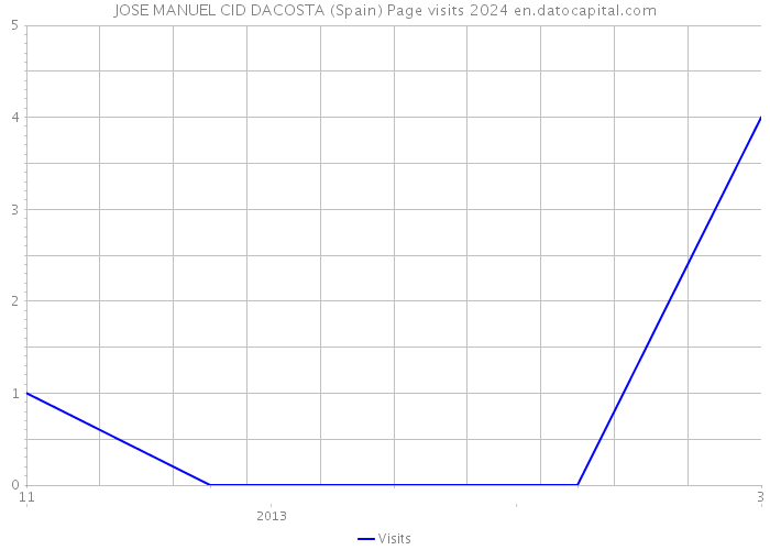 JOSE MANUEL CID DACOSTA (Spain) Page visits 2024 