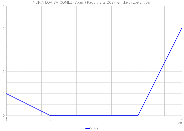 NURIA LOAISA GOMEZ (Spain) Page visits 2024 