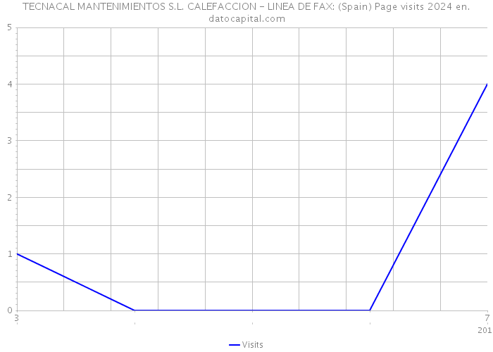 TECNACAL MANTENIMIENTOS S.L. CALEFACCION - LINEA DE FAX: (Spain) Page visits 2024 