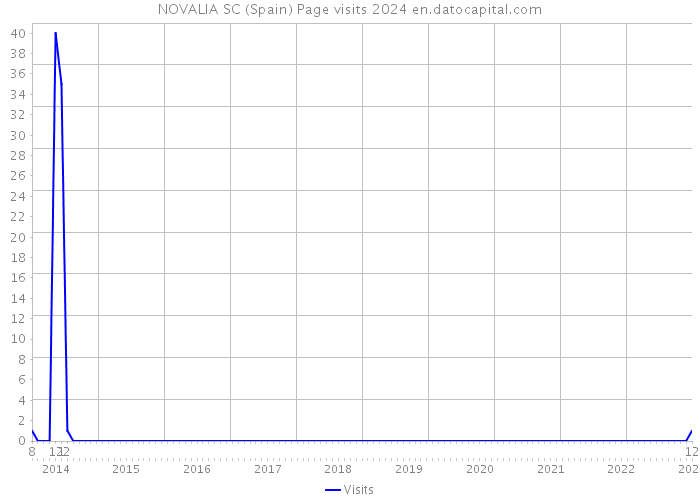 NOVALIA SC (Spain) Page visits 2024 