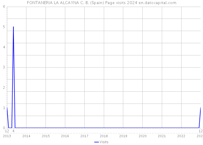 FONTANERIA LA ALCAYNA C. B. (Spain) Page visits 2024 