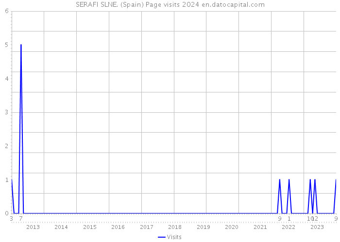 SERAFI SLNE. (Spain) Page visits 2024 