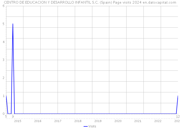 CENTRO DE EDUCACION Y DESARROLLO INFANTIL S.C. (Spain) Page visits 2024 