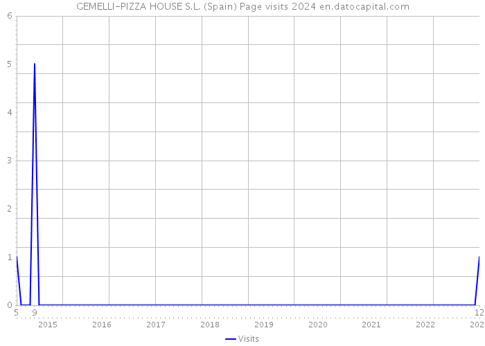 GEMELLI-PIZZA HOUSE S.L. (Spain) Page visits 2024 