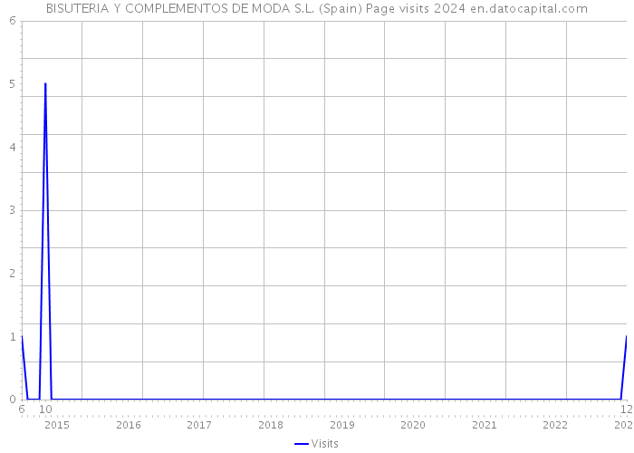 BISUTERIA Y COMPLEMENTOS DE MODA S.L. (Spain) Page visits 2024 