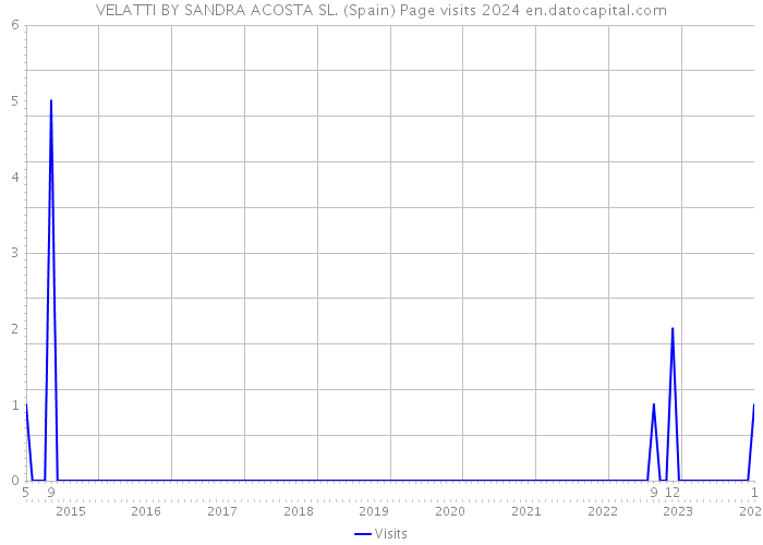 VELATTI BY SANDRA ACOSTA SL. (Spain) Page visits 2024 