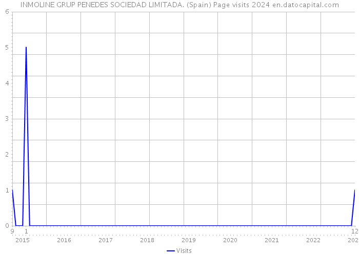 INMOLINE GRUP PENEDES SOCIEDAD LIMITADA. (Spain) Page visits 2024 