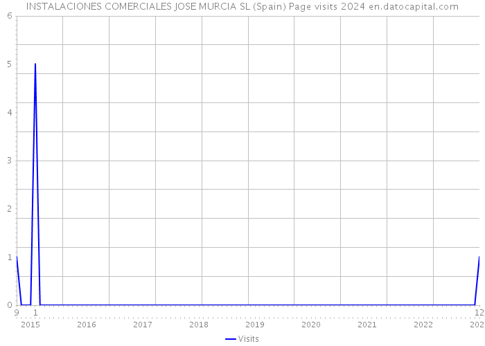 INSTALACIONES COMERCIALES JOSE MURCIA SL (Spain) Page visits 2024 