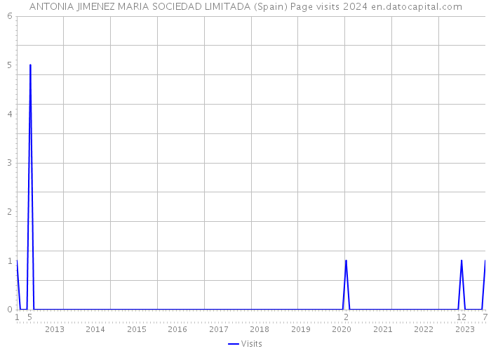 ANTONIA JIMENEZ MARIA SOCIEDAD LIMITADA (Spain) Page visits 2024 