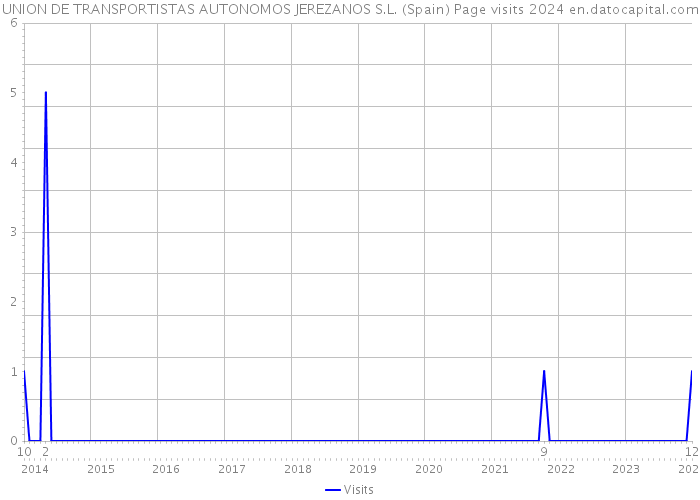 UNION DE TRANSPORTISTAS AUTONOMOS JEREZANOS S.L. (Spain) Page visits 2024 