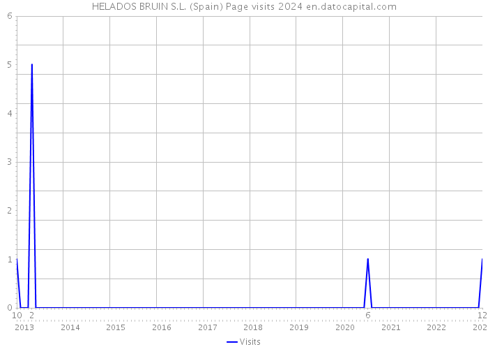 HELADOS BRUIN S.L. (Spain) Page visits 2024 