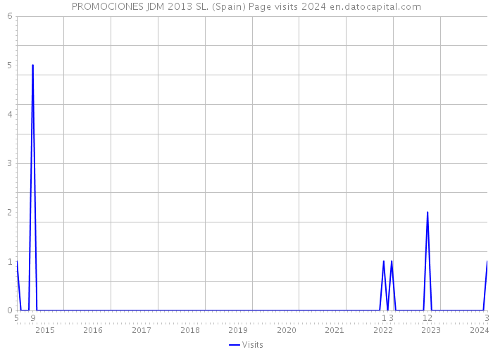 PROMOCIONES JDM 2013 SL. (Spain) Page visits 2024 