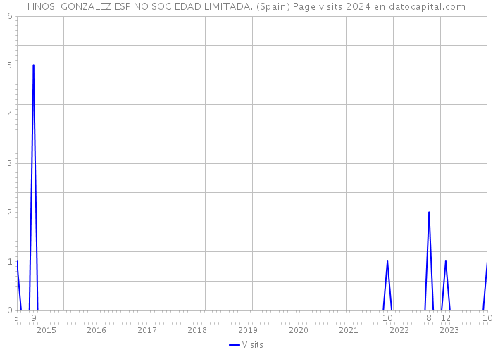 HNOS. GONZALEZ ESPINO SOCIEDAD LIMITADA. (Spain) Page visits 2024 