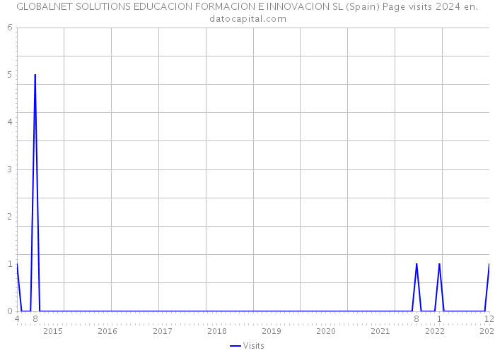 GLOBALNET SOLUTIONS EDUCACION FORMACION E INNOVACION SL (Spain) Page visits 2024 