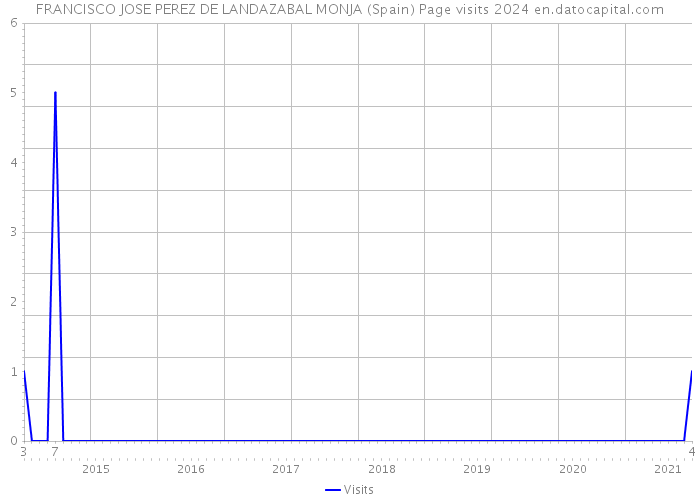 FRANCISCO JOSE PEREZ DE LANDAZABAL MONJA (Spain) Page visits 2024 