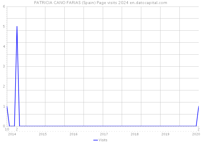 PATRICIA CANO FARIAS (Spain) Page visits 2024 