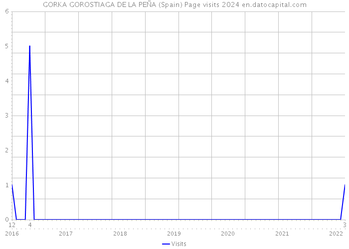 GORKA GOROSTIAGA DE LA PEÑA (Spain) Page visits 2024 