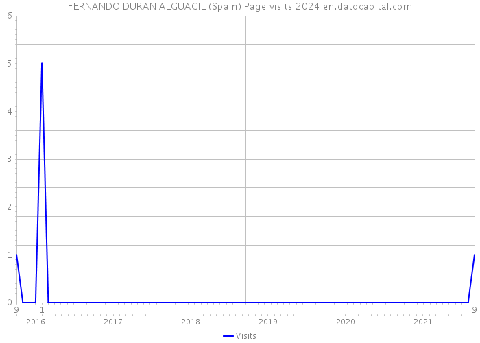 FERNANDO DURAN ALGUACIL (Spain) Page visits 2024 