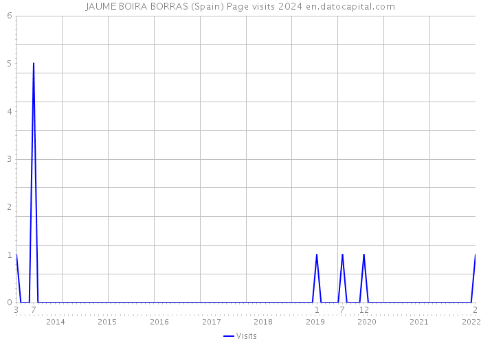JAUME BOIRA BORRAS (Spain) Page visits 2024 