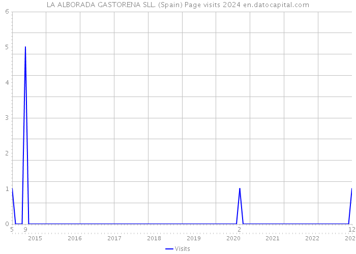 LA ALBORADA GASTORENA SLL. (Spain) Page visits 2024 