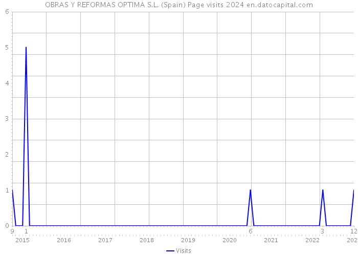 OBRAS Y REFORMAS OPTIMA S.L. (Spain) Page visits 2024 