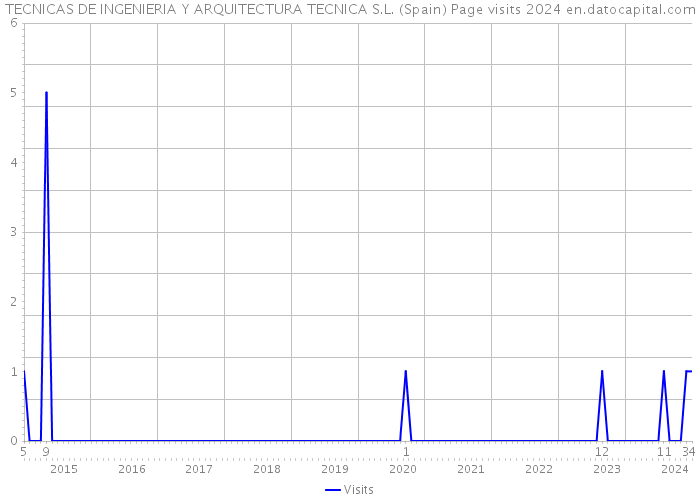 TECNICAS DE INGENIERIA Y ARQUITECTURA TECNICA S.L. (Spain) Page visits 2024 