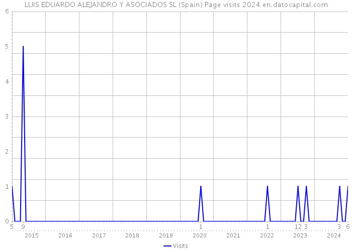 LUIS EDUARDO ALEJANDRO Y ASOCIADOS SL (Spain) Page visits 2024 