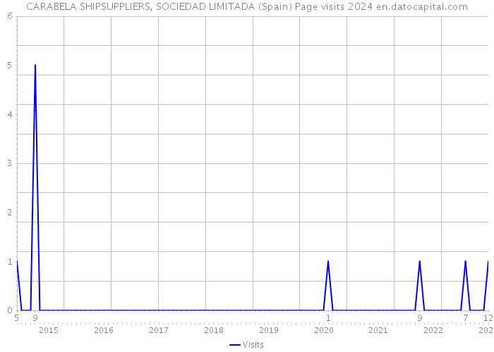 CARABELA SHIPSUPPLIERS, SOCIEDAD LIMITADA (Spain) Page visits 2024 