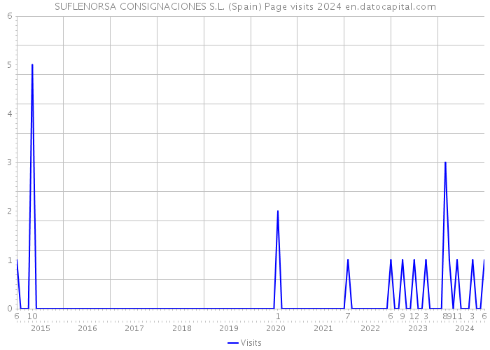 SUFLENORSA CONSIGNACIONES S.L. (Spain) Page visits 2024 
