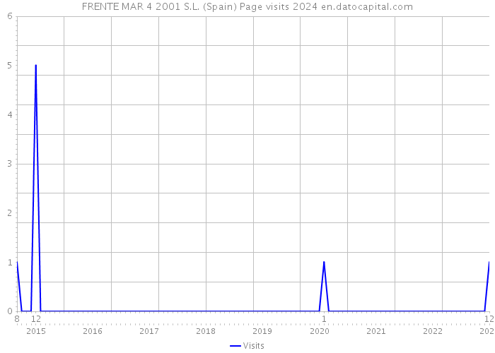 FRENTE MAR 4 2001 S.L. (Spain) Page visits 2024 