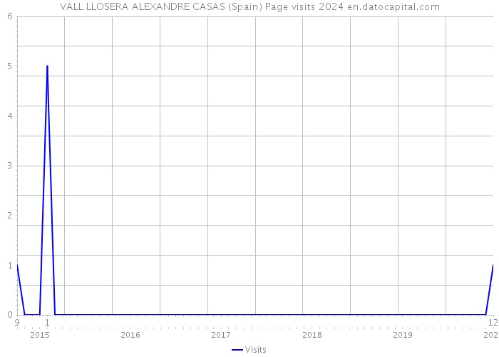 VALL LLOSERA ALEXANDRE CASAS (Spain) Page visits 2024 