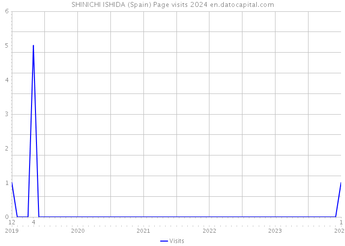 SHINICHI ISHIDA (Spain) Page visits 2024 