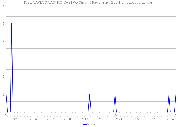 JOSE CARLOS CASTRO CASTRO (Spain) Page visits 2024 