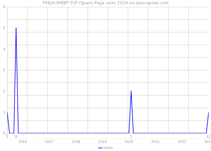 FREAKSHEEP SCP (Spain) Page visits 2024 