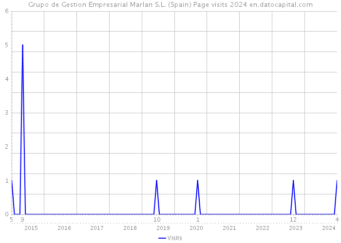 Grupo de Gestion Empresarial Marlan S.L. (Spain) Page visits 2024 